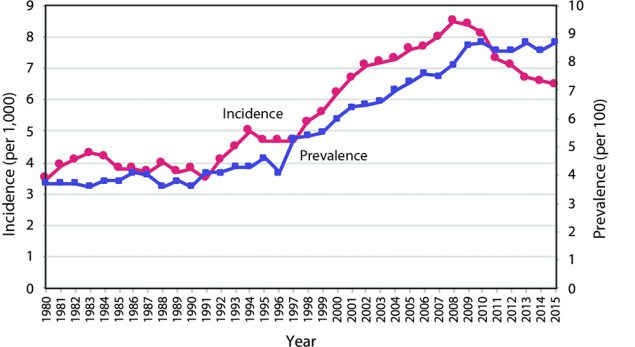 diabetes-trend